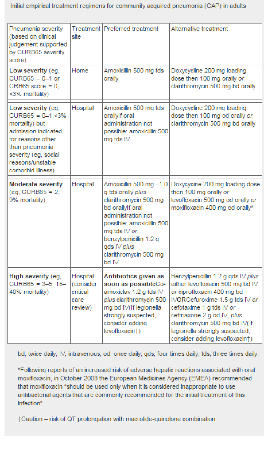 Table displaying initial empirical treatment regimens for community-acquired pneumonia in adults based on severity, including preferred and alternative treatments for home and hospital settings.