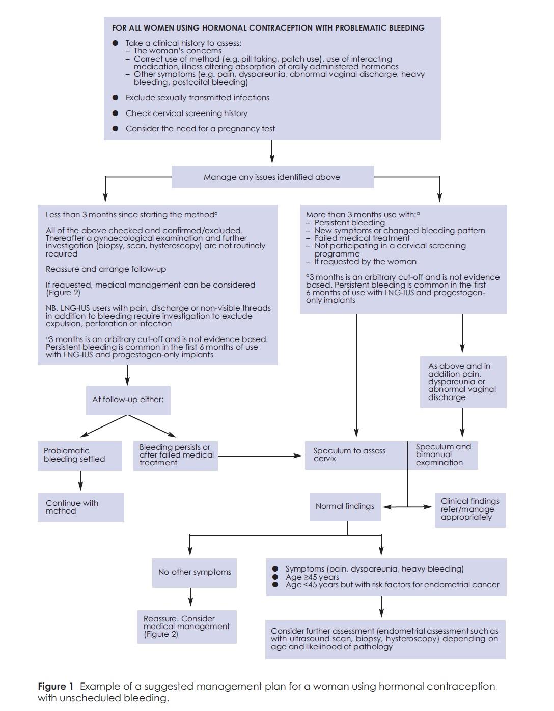 Flowchart illustrating a management plan for women using hormonal contraception with problematic bleeding, detailing clinical assessment steps, follow-up actions, and treatment pathways based on the duration of contraception use and symptoms presented.