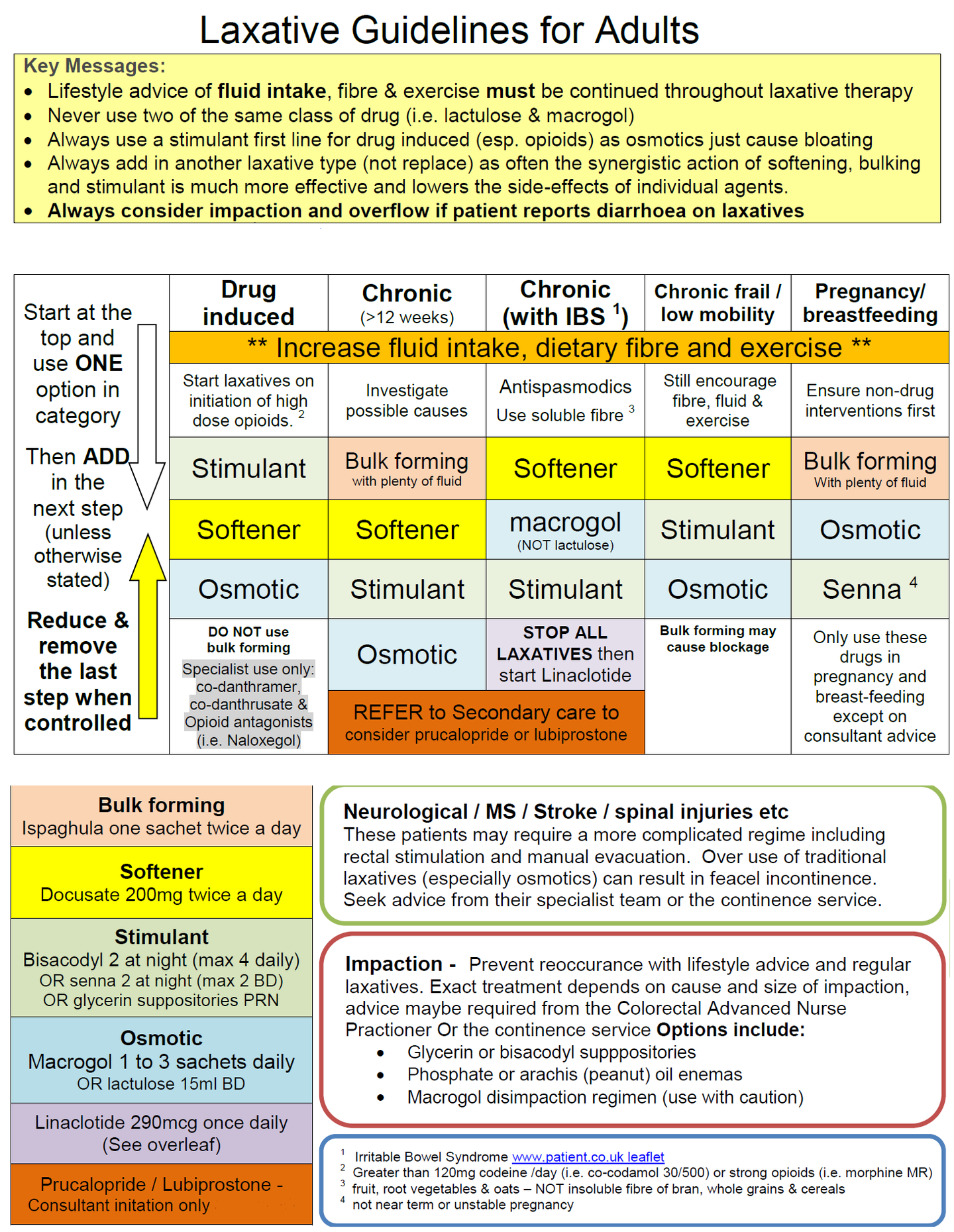 Constipation Algorithm Senna Algorithm for the treatment of constipation: Treatment of chronic ...