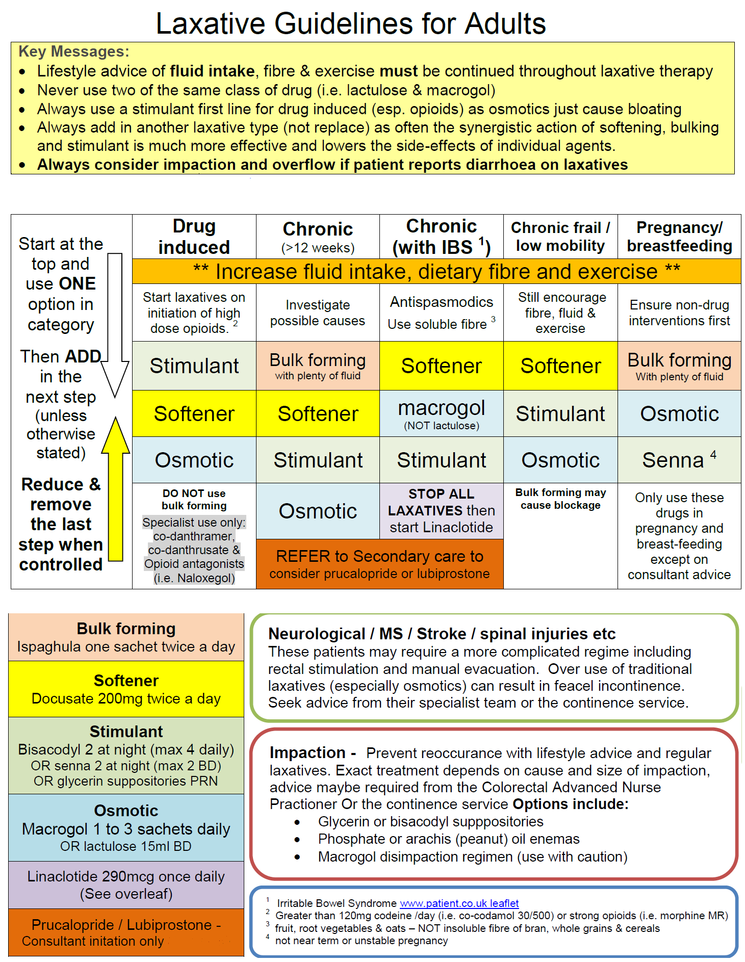 Detailed flowchart outlining laxative guidelines for adults, including directions for medication types across various conditions such as chronic cases, pregnancy, and various symptomatic categories.