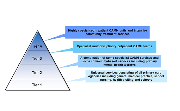 Diagram of a tiered CAMH service model ranging from Tier 1 universal services to Tier 4 highly specialized inpatient units, indicating various levels of mental health care integration.
