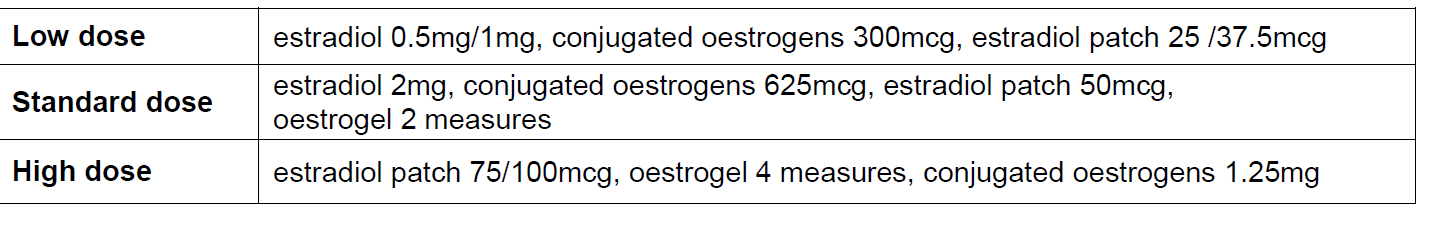 Table showing hormone therapy dosages categorized into low, standard, and high doses with specific amounts of estradiol, conjugated estrogens, and estradiol patches.