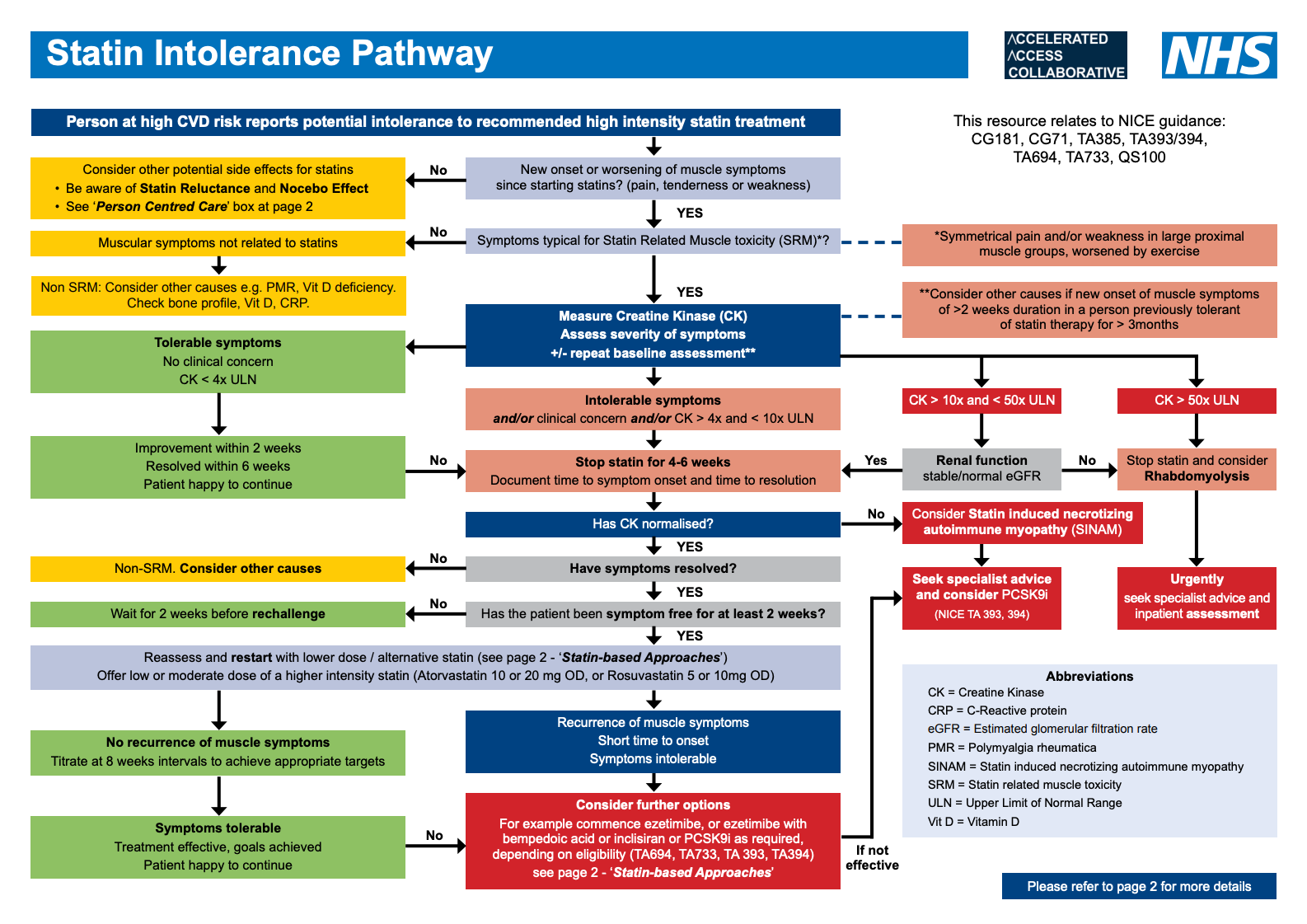 Flowchart detailing the Statin Intolerance Pathway for managing patients with potential intolerance to high intensity statin treatment, including decision branches based on symptoms, tests, and treatment outcomes, developed by the NHS.