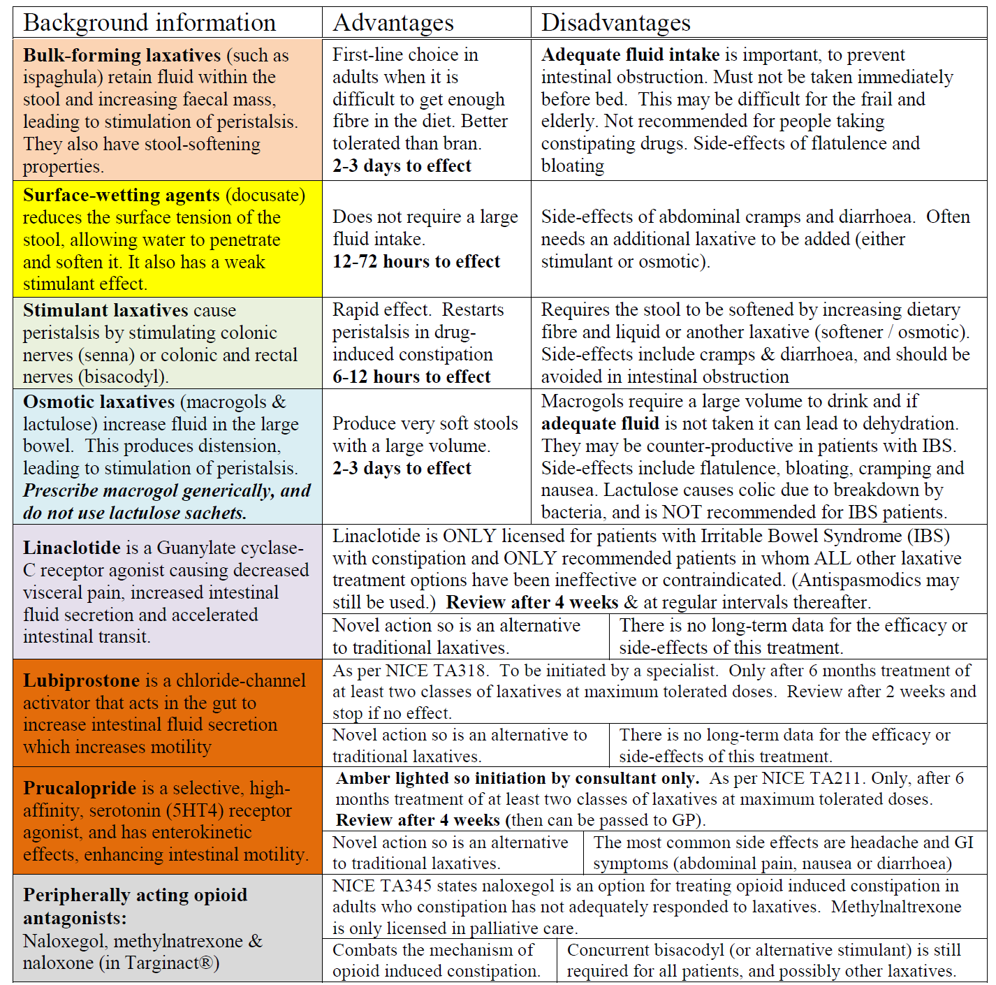 Detailed comparison chart of various laxatives including background information, advantages, and disadvantages for conditions such as constipation and IBS, categorized by type like bulk-forming, stimulant, osmotic, and others, with specific medical recommendations and effects noted.