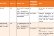 Switching From Copper IUCD coil To Combined Oral Contraceptive COC Switching From Copper IUCD coil To Combined Oral Contraceptive COC