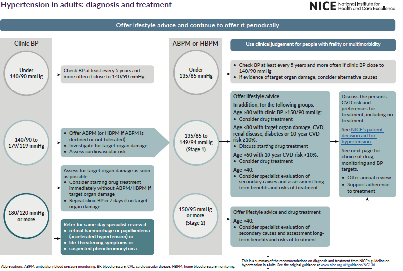 NICE Leitlinien Behandlung Von Bluthochdruck Bei Erwachsenen In Der nice-leitlinien-behandlung-von-bluthochdruck-bei-erwachsenen-in-der