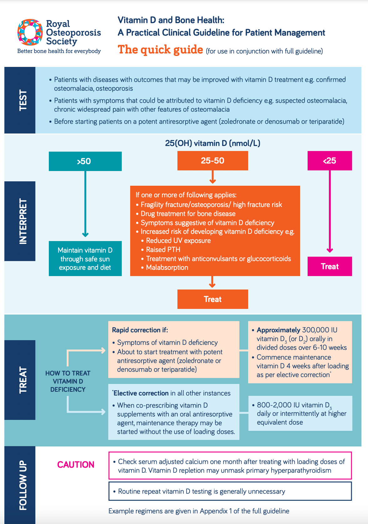 Infographic describing the Royal Osteoporosis Society's clinical guidelines for vitamin D and bone health management, including testing, interpretation, treatment protocols, and cautionary follow-up advice.