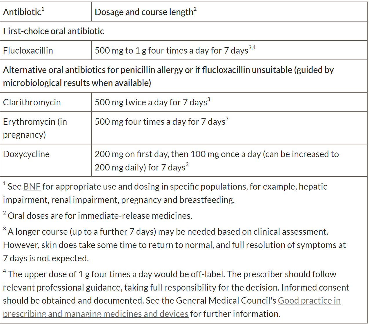 Table listing first-choice and alternative oral antibiotics with their dosages and course lengths, including notes on usage for specific populations and medical guidance references.