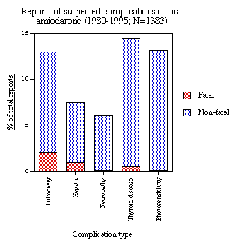 Bar chart showing percentage of fatal and non-fatal suspected complications of oral amiodarone from 1980-1995, categorized into Pulmonary, Hepatic, Thyroid disease, and Photosensitivity complications.