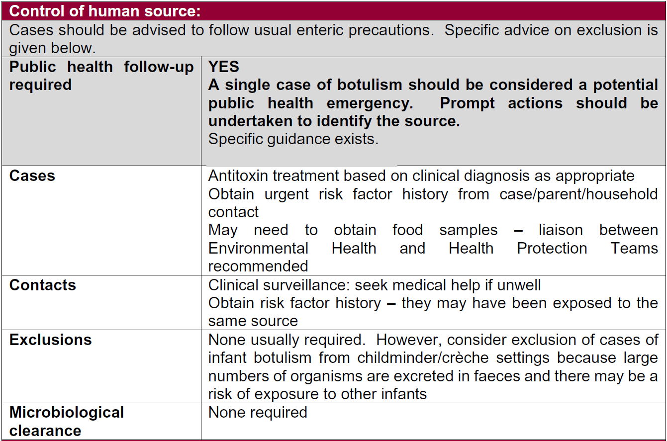 Table displaying guidelines for controlling human sources of botulism, including public health follow-up, treatment for cases, monitoring contacts, exclusions, and microbiological clearance.