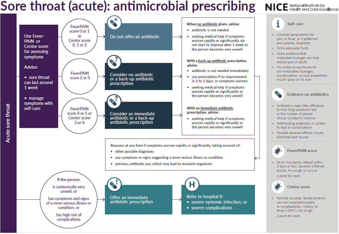 Flowchart detailing guidelines for acute sore throat management and antimicrobial prescribing by the National Institute for Health and Care Excellence, including advice on when to offer antibiotics and self-care recommendations.