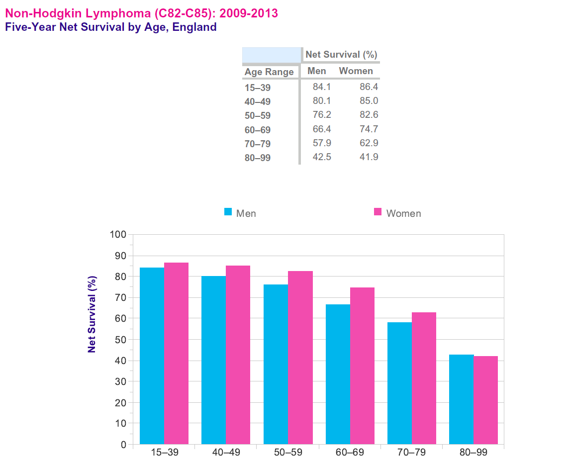 Bar chart showing five-year net survival rates for Non-Hodgkin Lymphoma in England from 2009-2013, by age group and gender, with separate bars for men (blue) and women (pink).