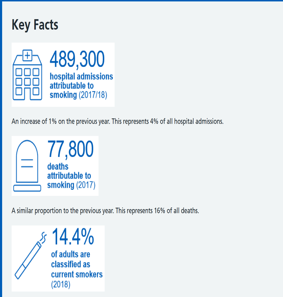Infographic displaying key facts about the impact of smoking, including hospital admissions, deaths, and current smoker statistics.