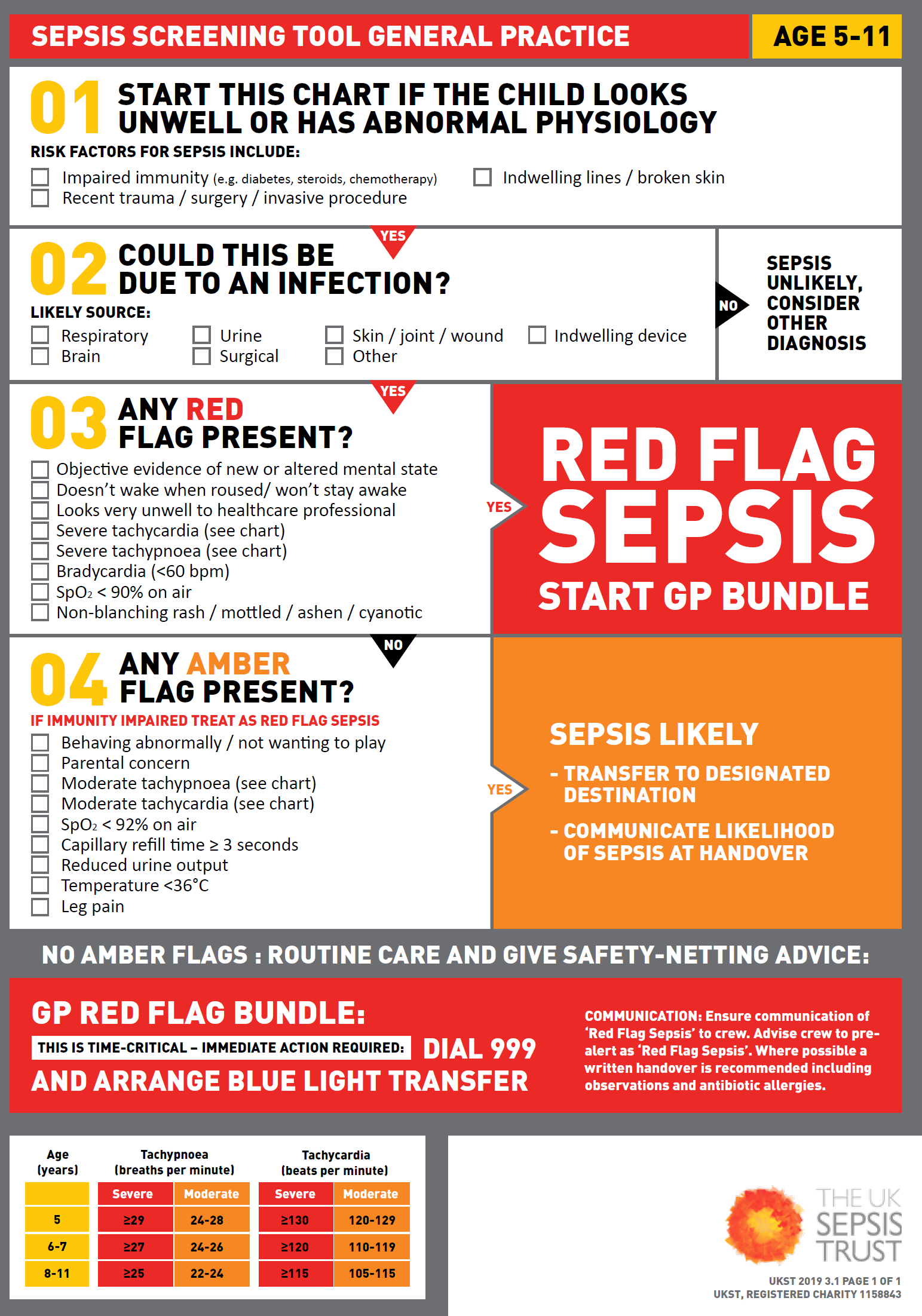 Detailed sepsis screening tool flowchart for children aged 5-11 highlighting red flag symptoms, diagnostic steps, and emergency response guidelines.