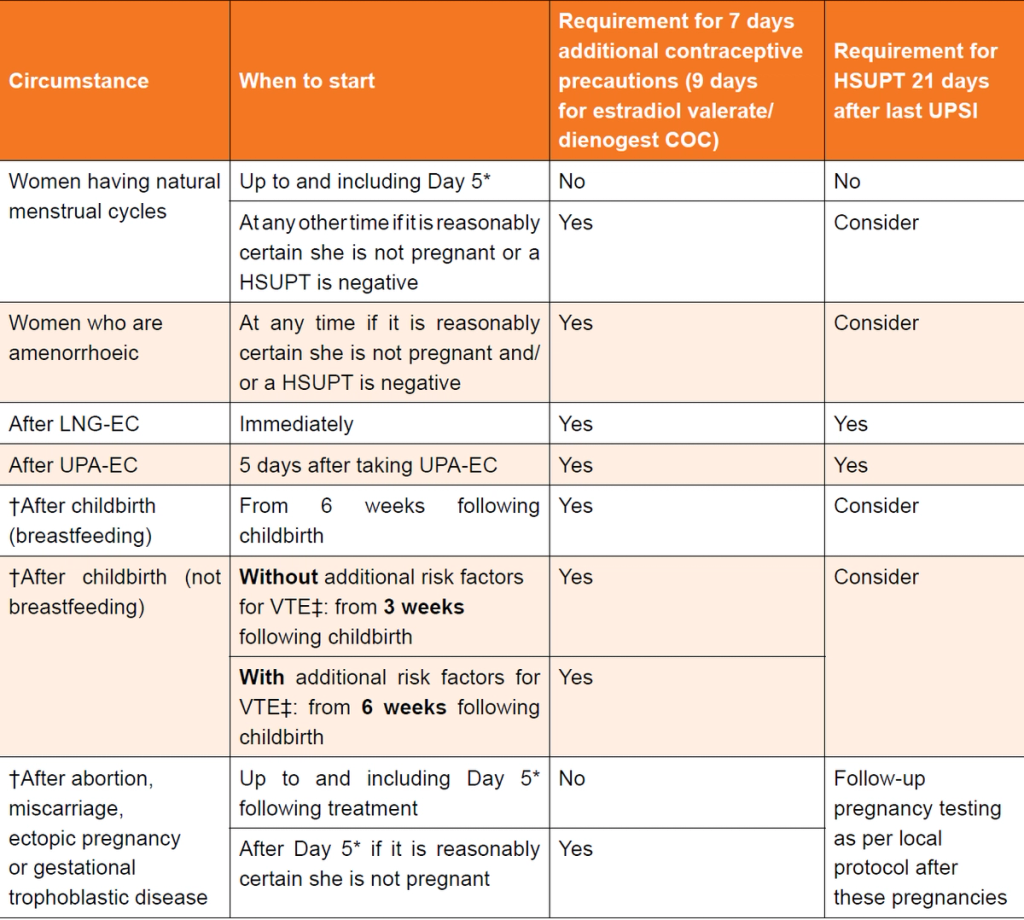 When additional precautions are indicated to reduce risk of pregnancy ...