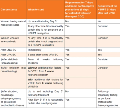Starting COC (combined oral contraceptive pill) post abortion ...