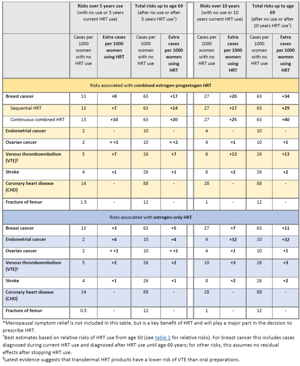 Relative risk of breast cancer if on HRT – GPnotebook