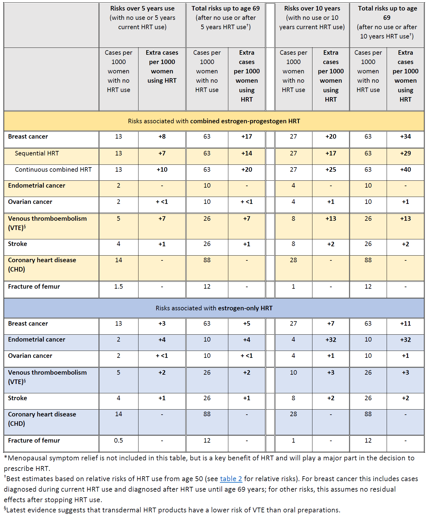 Detailed chart comparing health risks associated with estrogen-progestogen and estrogen-only hormone replacement therapy (HRT) over various durations and ages, including breast cancer, endometrial cancer, ovarian cancer, venous thromboembolism, stroke, coronary heart disease, and femur fractures.