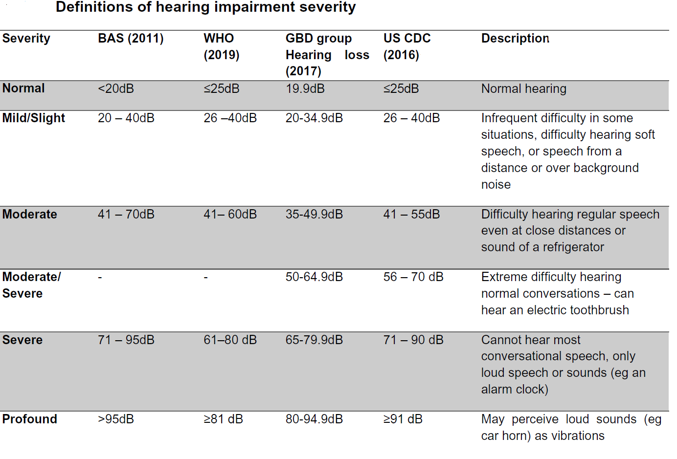 Table detailing definitions of hearing impairment severity across multiple standards including BAS, WHO, GBD group, and US CDC, along with descriptions of hearing ranges from normal to profound.