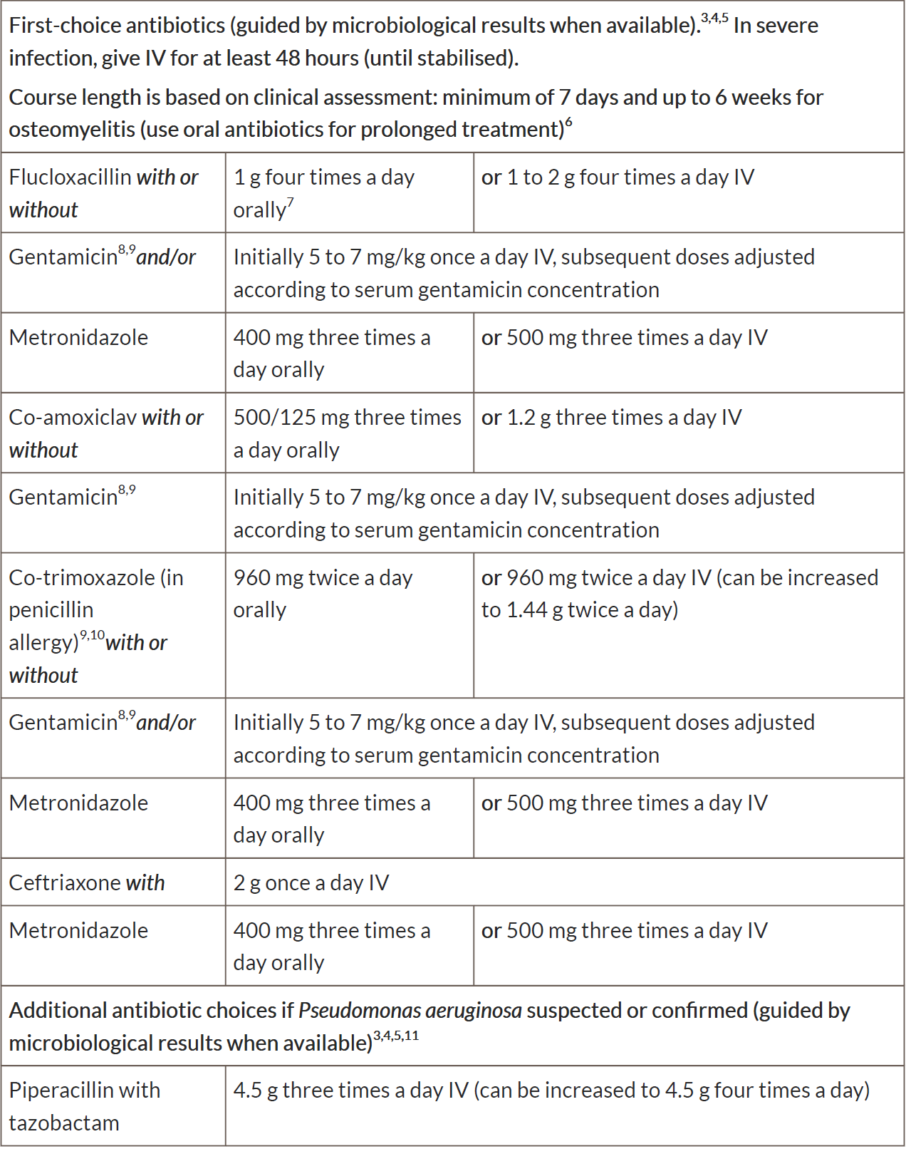 Detailed chart of antibiotic treatments specifying dosages and routes for various conditions, including adjustments based on clinical assessments or microbiological results.