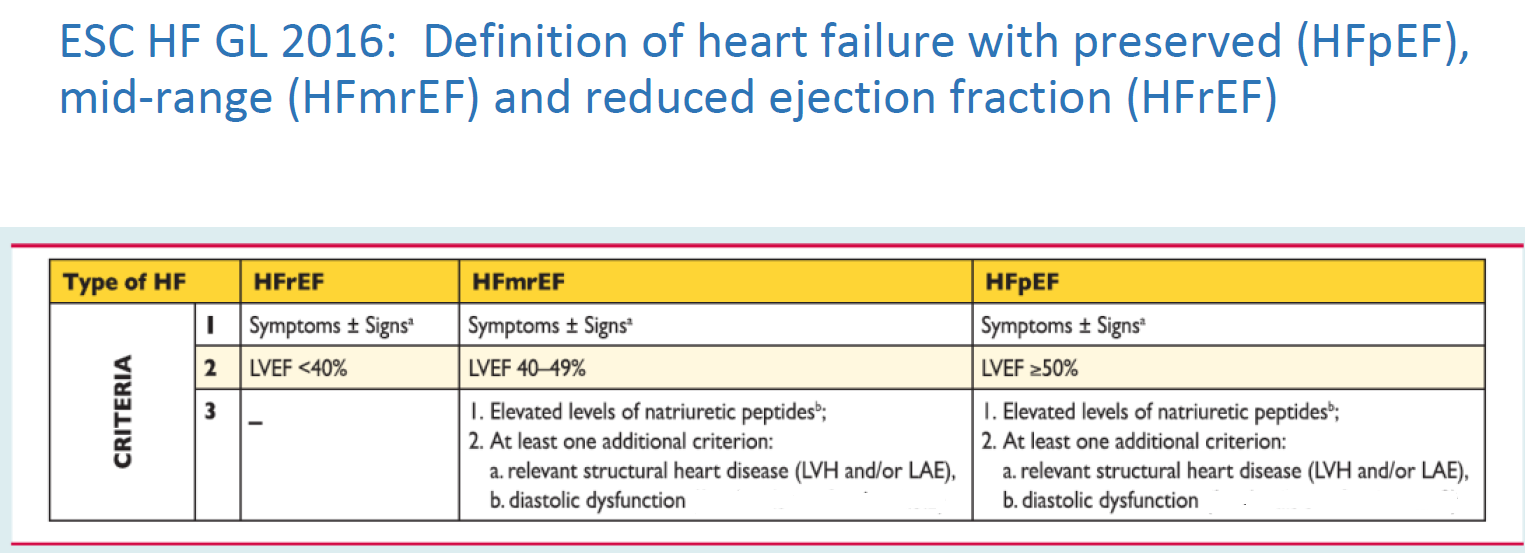 Table from ESC HF GL 2016 showing criteria for diagnosis of heart failure types: HFrEF, HFmrEF, and HFpEF, including symptoms, LVEF percentages, and natriuretic peptide levels.
