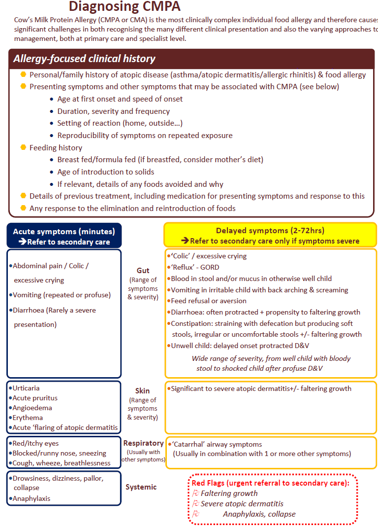 Flowchart outlining the diagnosis of Cow's Milk Protein Allergy (CMPA) including allergy-focused clinical history requirements, symptom categories like acute and delayed reactions, and indications for secondary care referral.