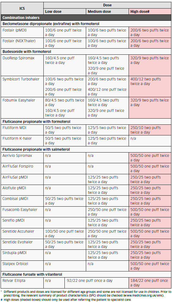 Table of inhalers with dosages for different asthma medications showcasing low, medium, and high dose recommendations arranged in columns under categories like combination inhalers, fluticasone with formoterol, and more.