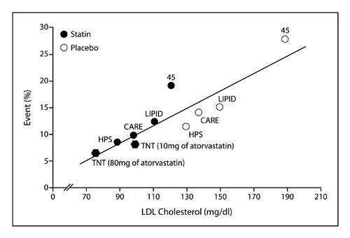 Graph comparing LDL cholesterol levels to event rates in studies, showing the effectiveness of statins versus placebos, with plotted points for different studies like LIPID, CARE, HPS, and TNT.