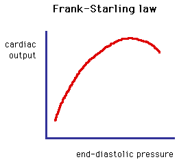 Graph illustrating the Frank-Starling law showing the relationship between cardiac output and end-diastolic pressure with a red curve
