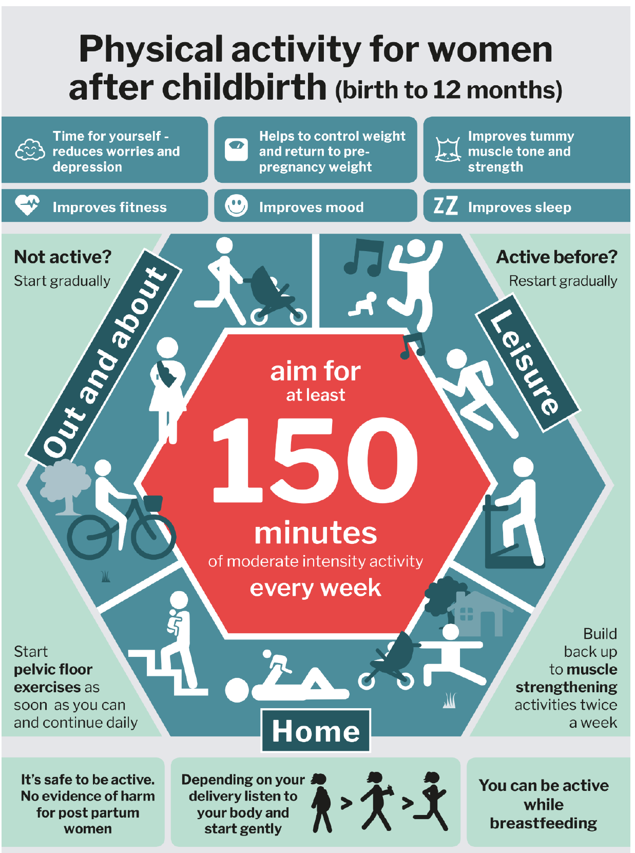 Informative poster outlining recommended physical activities for women after childbirth, highlighting a weekly goal of 150 minutes of moderate activity, benefits such as improved mood and fitness, and suggestions for gradual exercise resumption.