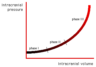 Graph illustrating the relationship between intracranial pressure and intracranial volume, showing three phases of pressure response.