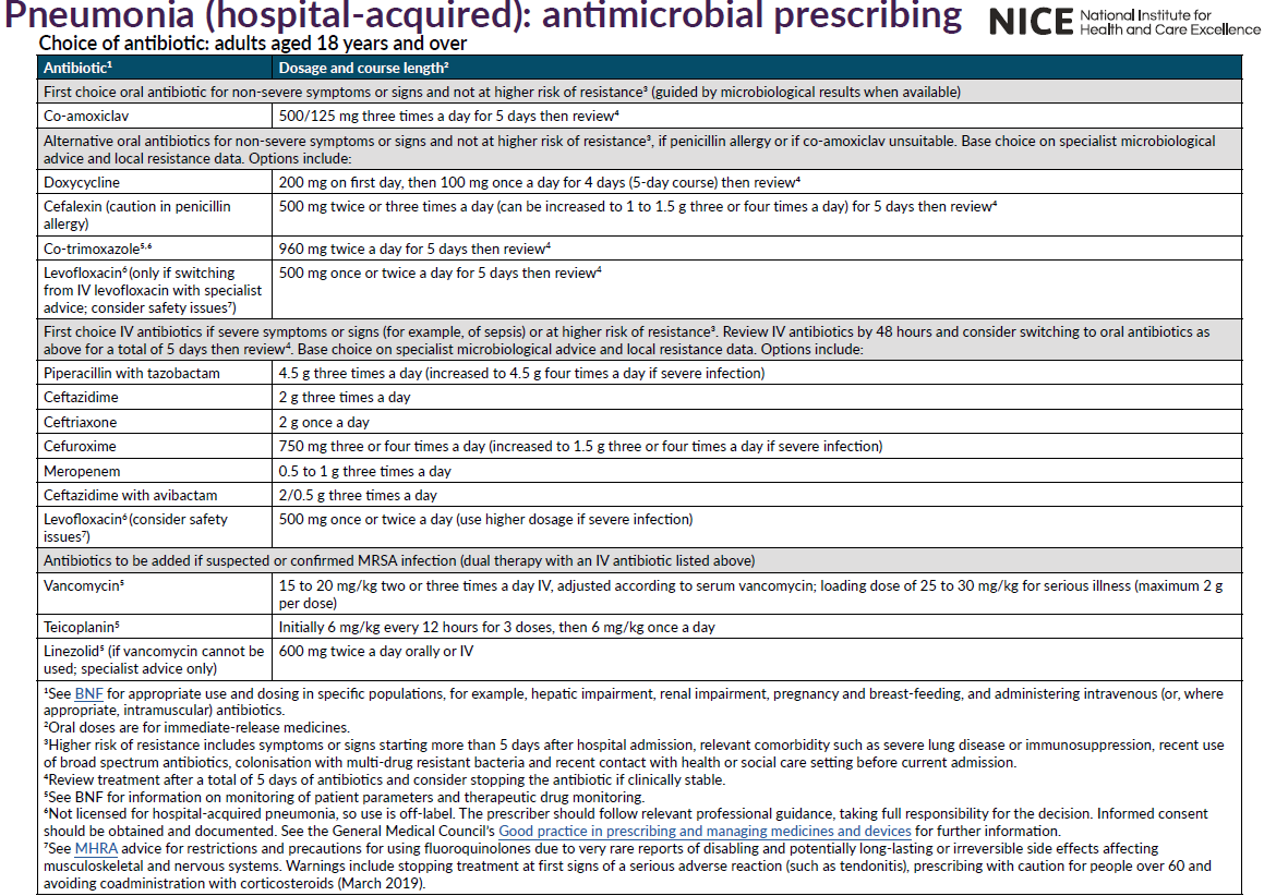 Detailed table of recommended antibiotic treatments for hospital-acquired pneumonia in adults, from the National Institute for Health and Care Excellence (NICE). Includes dosages, treatment lengths, and special considerations.