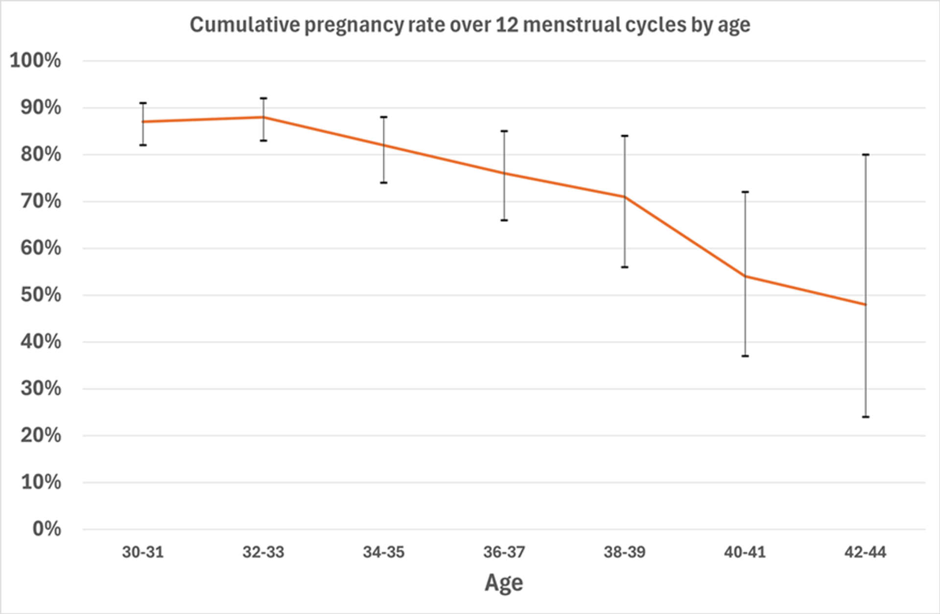 A line graph showing cumulative pregnancy rate over 12 menstrual cycles by age, decreasing from about 87% for ages 30-31 to about 48% for ages 42-44, with wider error bars for older ages.