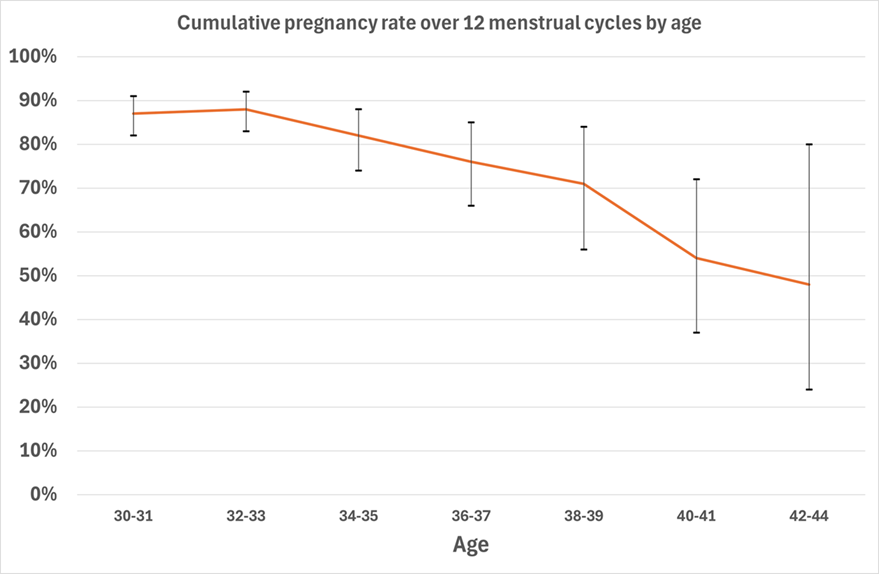 A line graph showing cumulative pregnancy rate over 12 menstrual cycles by age, decreasing from about 87% for ages 30-31 to about 48% for ages 42-44, with wider error bars for older ages.