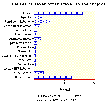 Bar chart showing causes of fever after travel to the tropics, with malaria, viral hepatitis, and respiratory infection as the most common causes, referenced from MacLean et al. (1994) Travel Medicine Advisor.