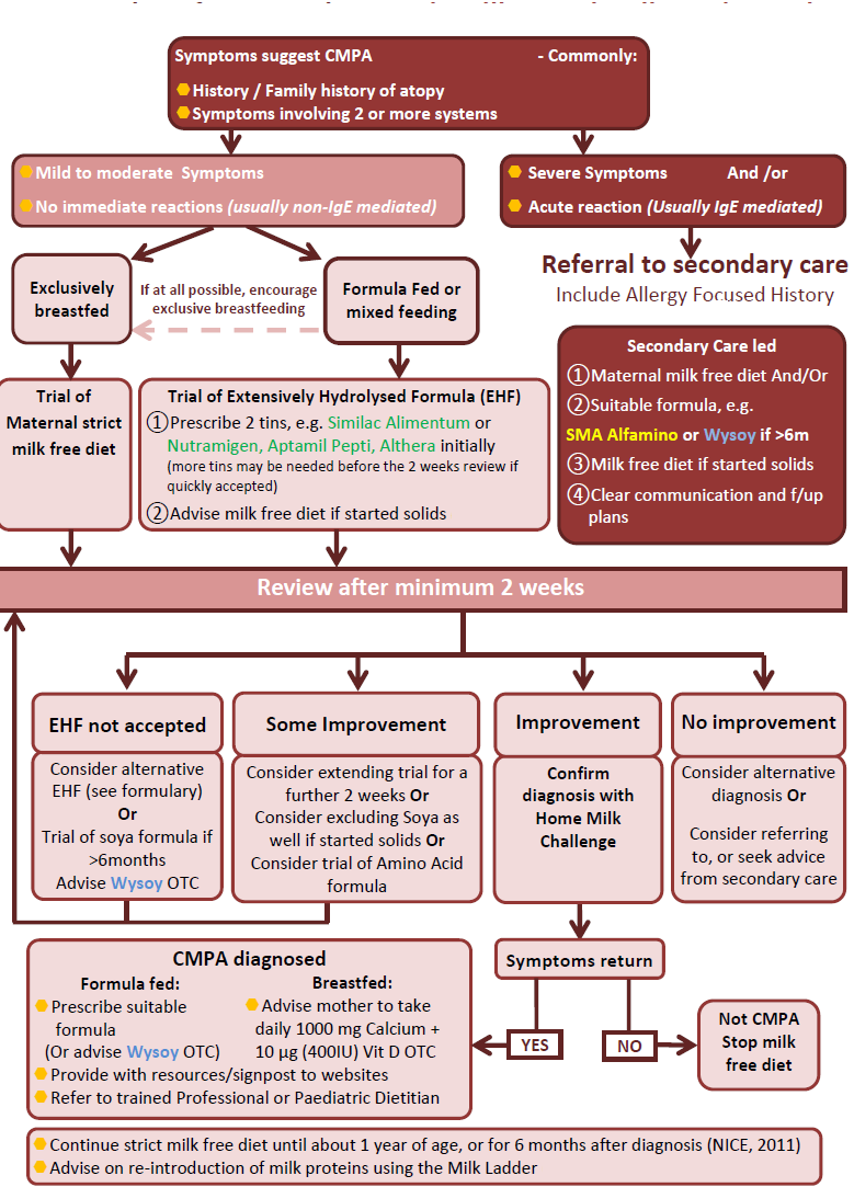 Flowchart detailing management protocols for symptoms of Cow's Milk Protein Allergy (CMPA) considering factors like severity, breastfeeding or formula feeding, and outcomes of dietary trials, with directions for specialized care, maternal diet changes, and follow-up actions.