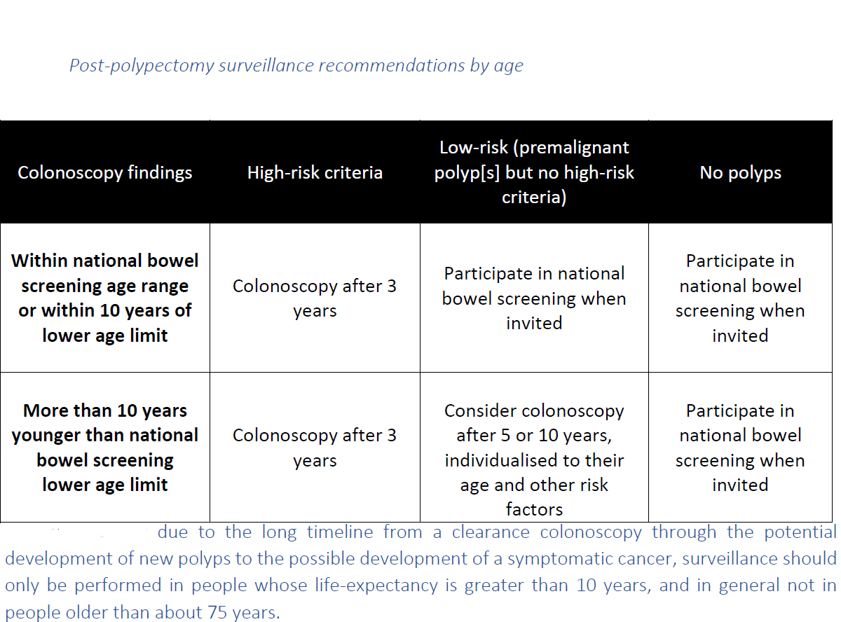 Post - colonic polyps resection surveillance – GPnotebook