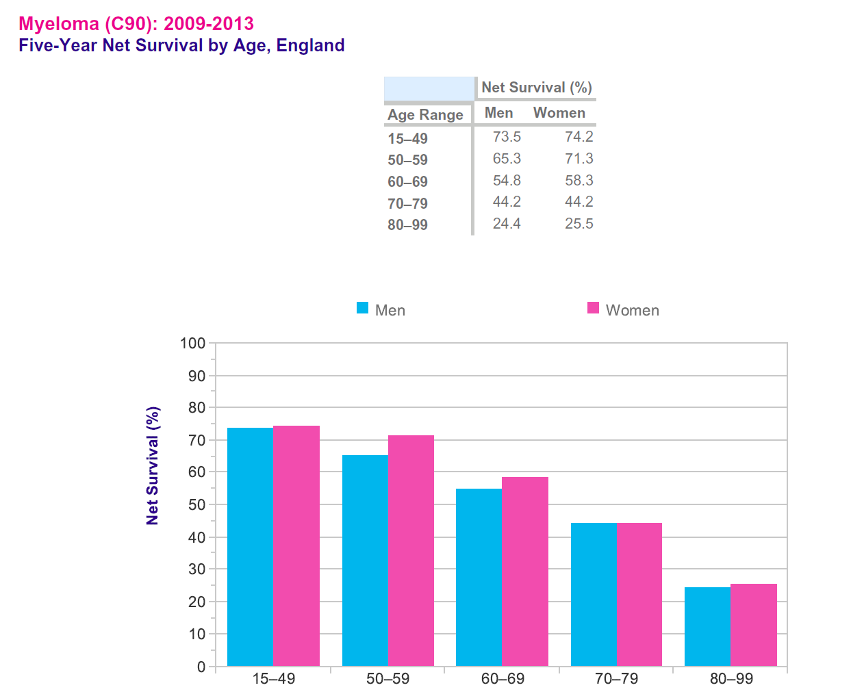 Bar chart showing five-year net survival rates for myeloma by age groups comparing men and women in England from 2009 to 2013, with survival percentages decreasing with age.