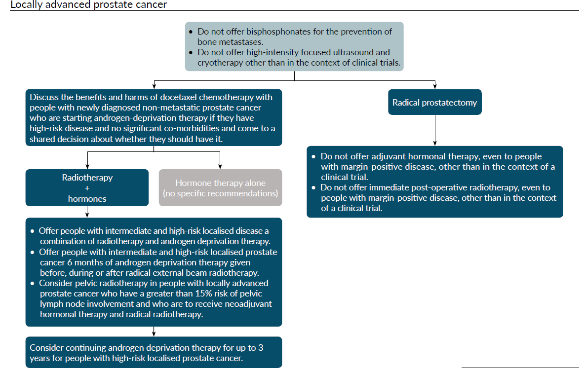 Flowchart outlining treatment recommendations for locally advanced prostate cancer, including guidance on radiotherapy, hormone therapy, and surgery, with specific clinical advice against certain treatments outside of trials.