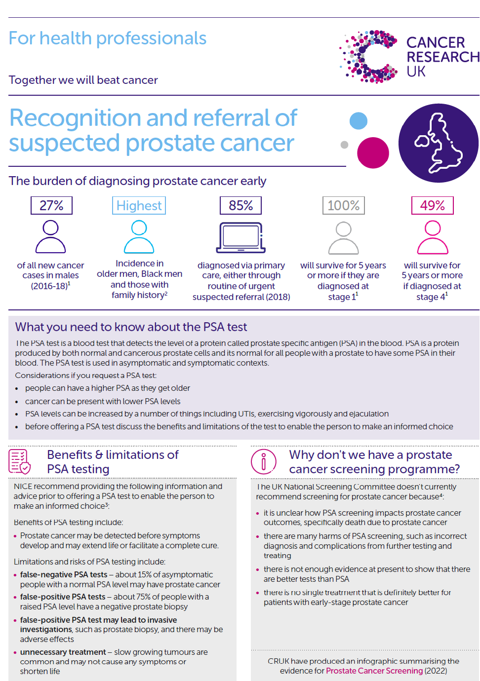 Infographic by Cancer Research UK for health professionals about the recognition, referral, and statistics of suspected prostate cancer, including details on PSA testing and its benefits and limitations.