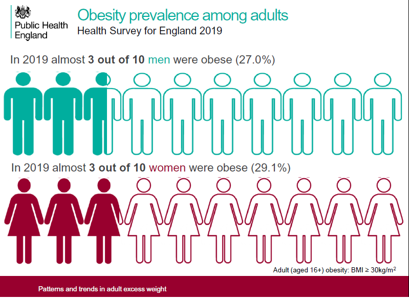 Infographic showing obesity prevalence in England 2019, with icons indicating 27% of men and 29.1% of women were obese