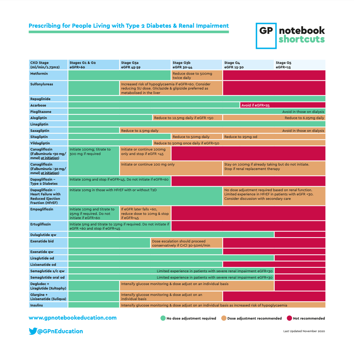 Shortcut - medication in diabetes and kidney disease – GPnotebook ...