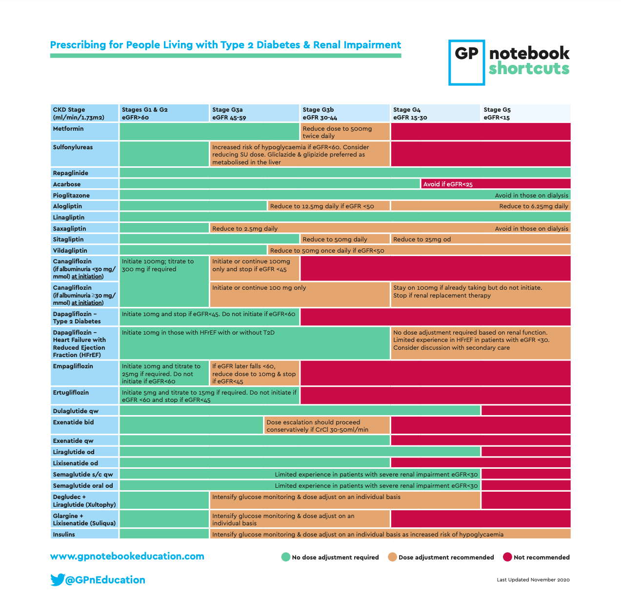 Comprehensive chart outlining medication prescriptions for patients with Type 2 Diabetes and varying stages of Renal Impairment, including dosing recommendations based on CKD stages and specific drugs.