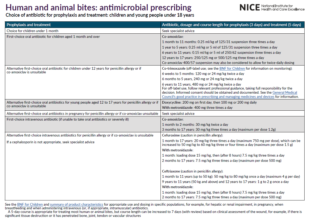 Detailed chart from NICE on antimicrobial prescribing for human and animal bites, specifying antibiotic choices and dosages for children and young people under 18 years.