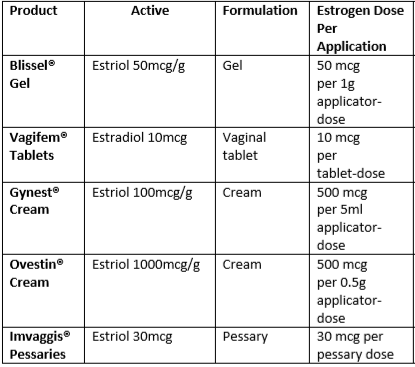 Table listing estrogen products including names, active ingredients, formulations, and doses per application.