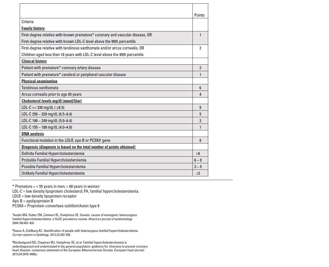 dutch-lipid-clinic-network-criteria-for-familial-hypercholesterolaemia