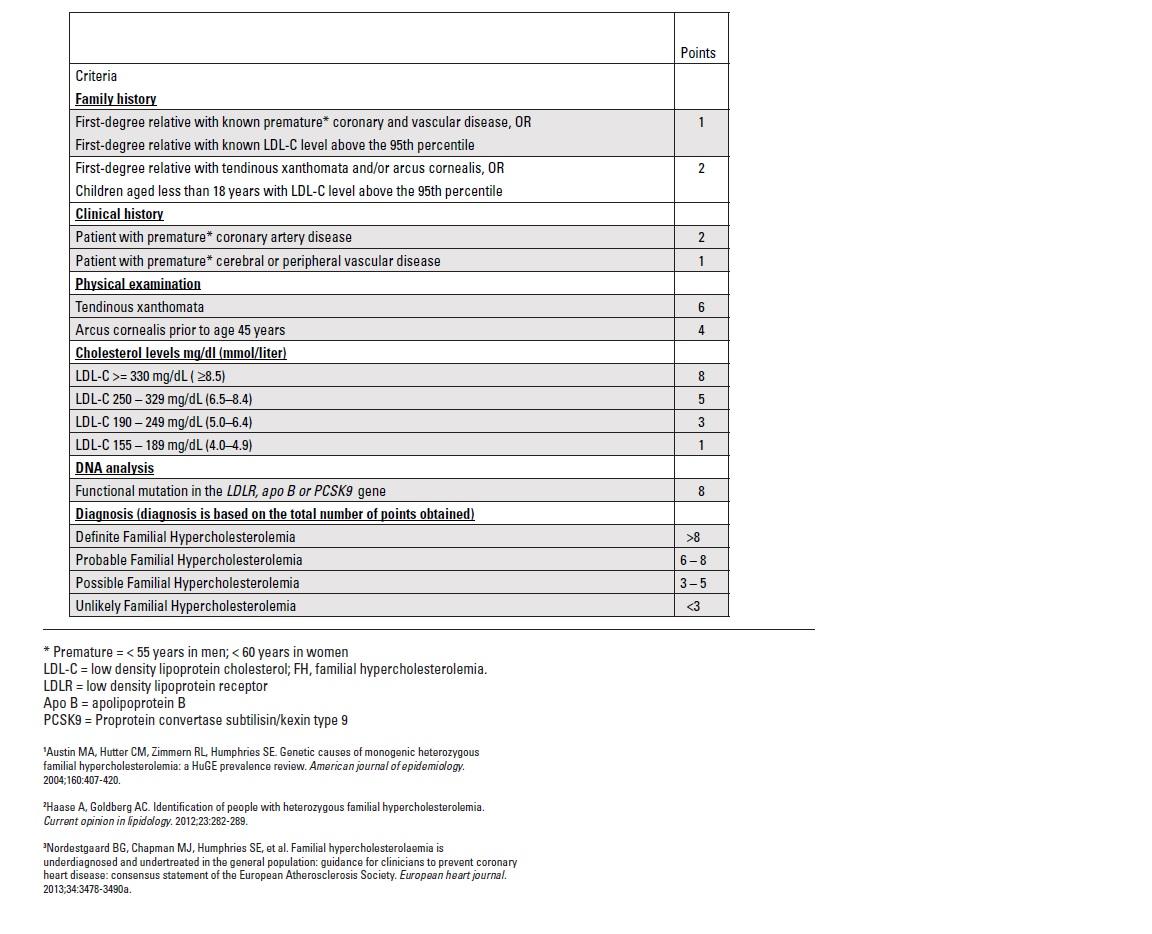 Dutch Scoring System Dutch Lipid Clinic Network criteria for Familial Hypercholesterolaemia ...