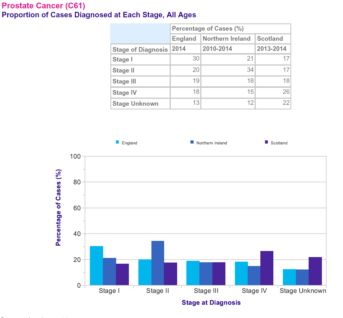 Bar and table chart showing the proportion of prostate cancer cases diagnosed at different stages for all ages in England, Northern Ireland, and Scotland from 2013-2014