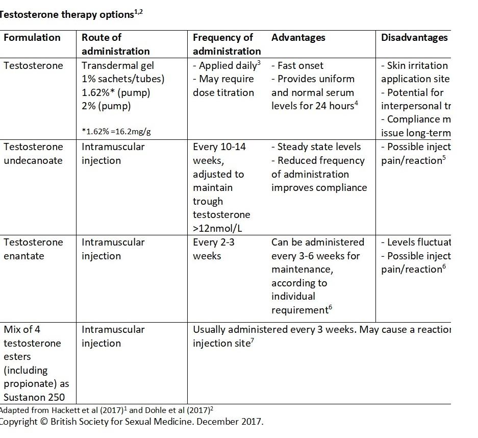 Informative table comparing different testosterone therapy options including routes of administration, frequency, advantages, and disadvantages for each type of therapy.