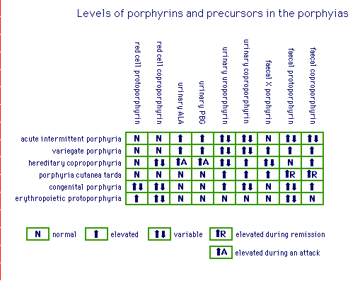 Chart showing levels of porphyrins and precursors in various types of porphyria, indicating normal, elevated, variable, and attack-related levels with a color-coded key.